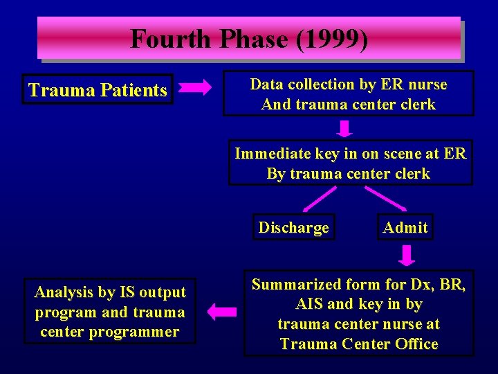 Fourth Phase (1999) Trauma Patients Data collection by ER nurse And trauma center clerk