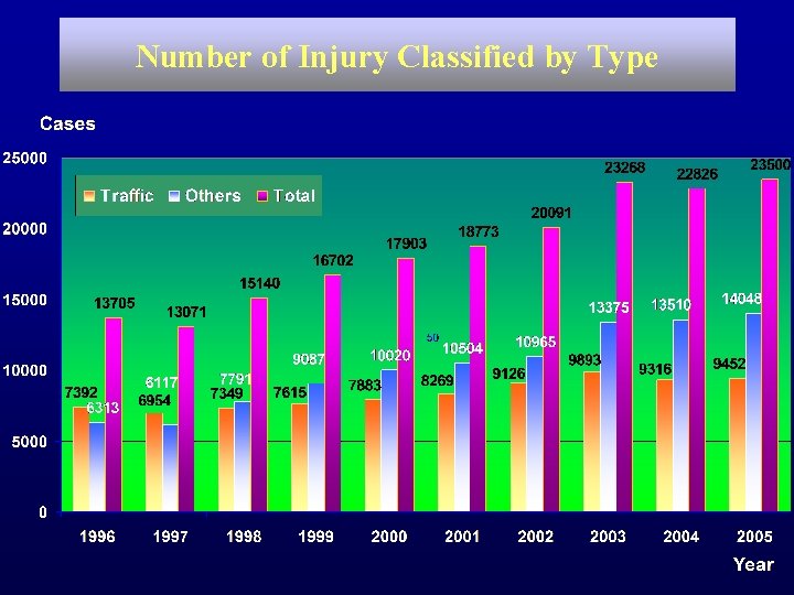 Number of Injury Classified by Type 