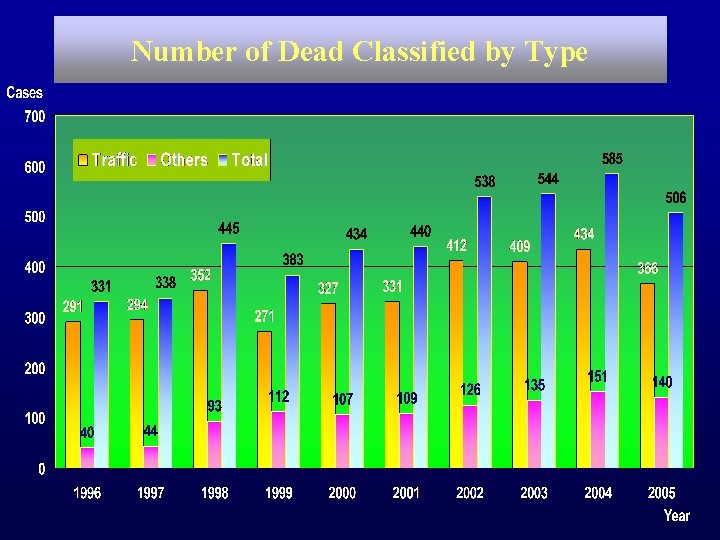 Number of Dead Classified by Type 