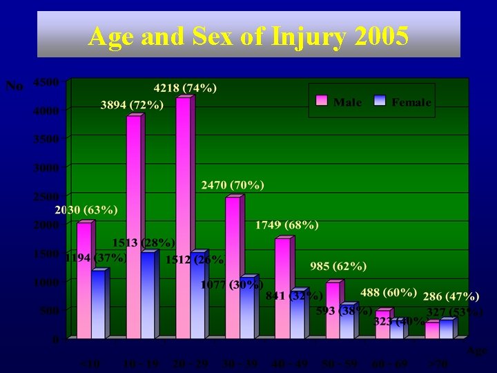 Age and Sex of Injury 2005 