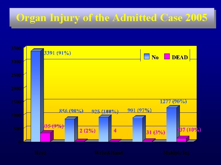 Organ Injury of the Admitted Case 2005 