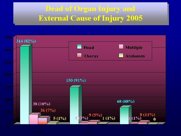 Dead of Organ Injury and External Cause of Injury 2005 