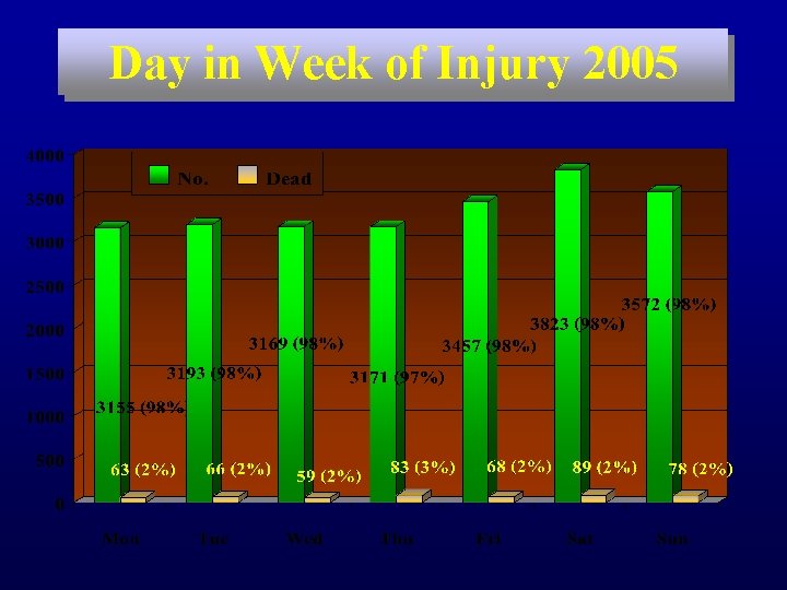 Day in Week of Injury 2005 