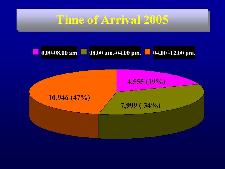 Time of Arrival 2005 