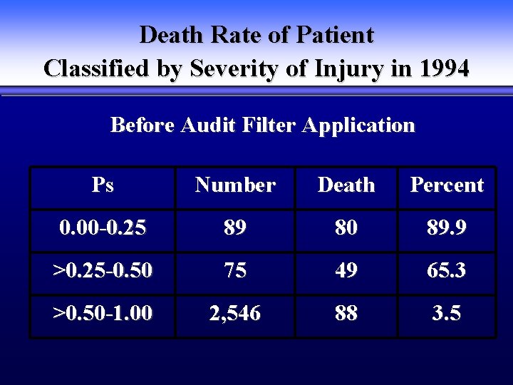 Death Rate of Patient Classified by Severity of Injury in 1994 Before Audit Filter