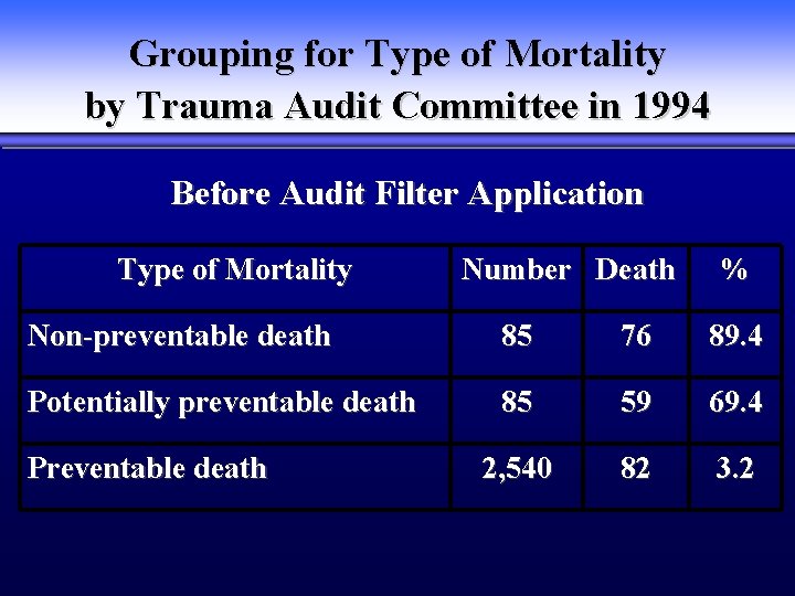 Grouping for Type of Mortality by Trauma Audit Committee in 1994 Before Audit Filter
