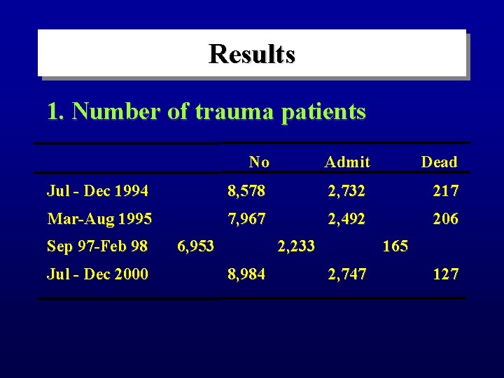 Results 1. Number of trauma patients No Admit Dead Jul - Dec 1994 8,
