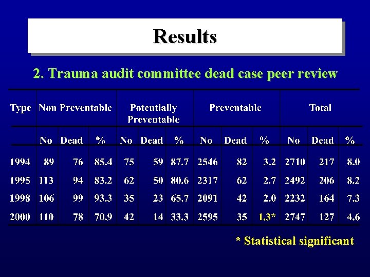 Results 2. Trauma audit committee dead case peer review * Statistical significant 