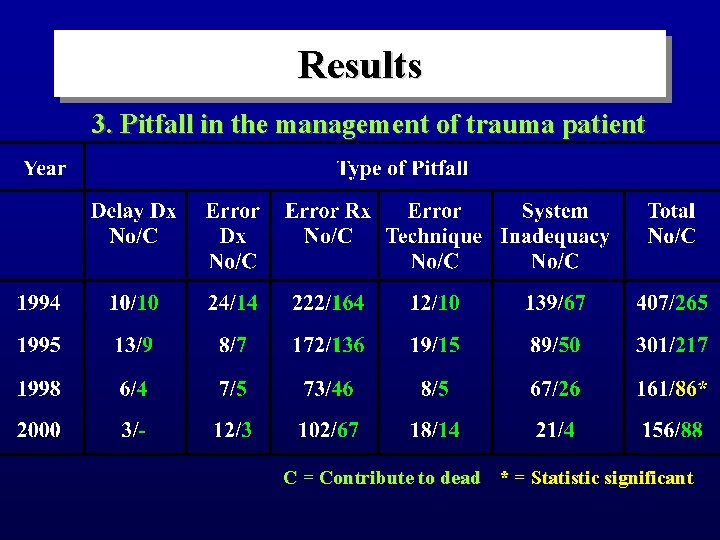 Results 3. Pitfall in the management of trauma patient C = Contribute to dead