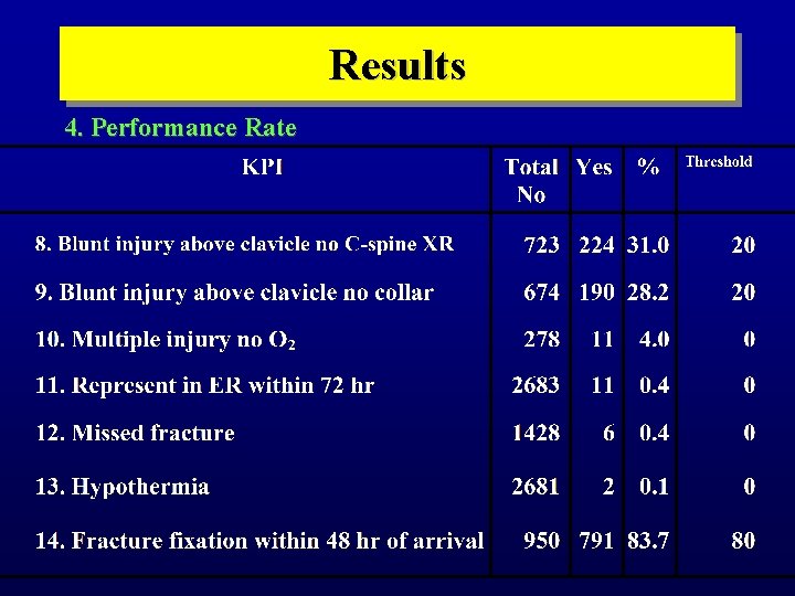 Results 4. Performance Rate 
