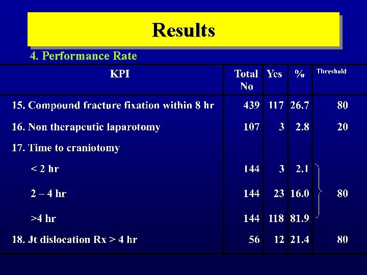 Results 4. Performance Rate 