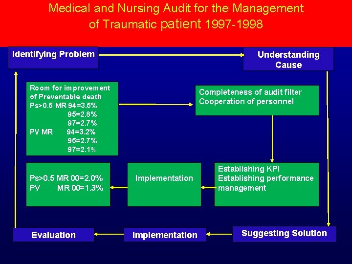 Medical and Nursing Audit for the Management of Traumatic patient 1997 -1998 Identifying Problem