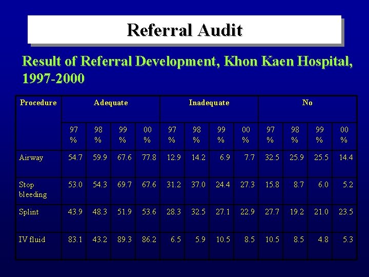 Referral Audit Result of Referral Development, Khon Kaen Hospital, 1997 -2000 Procedure Adequate Inadequate