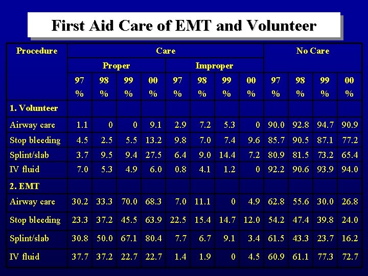 First Aid Care of EMT and Volunteer Procedure Care Proper 97 % 98 %