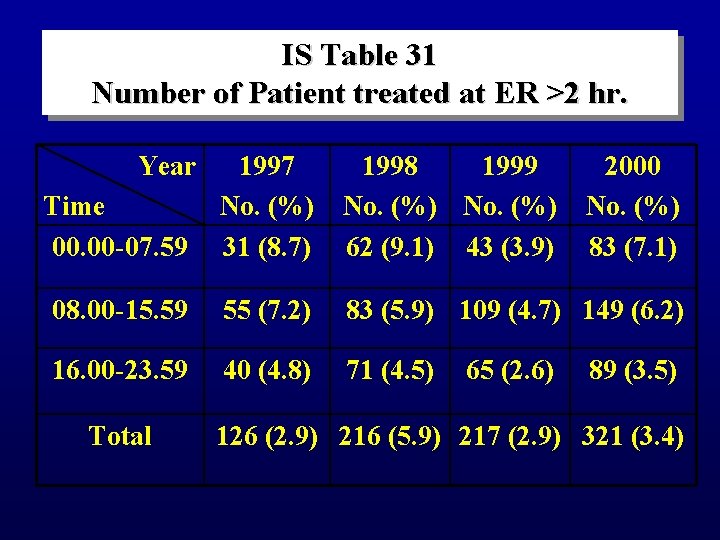 IS Table 31 Number of Patient treated at ER >2 hr. Year Time 00.