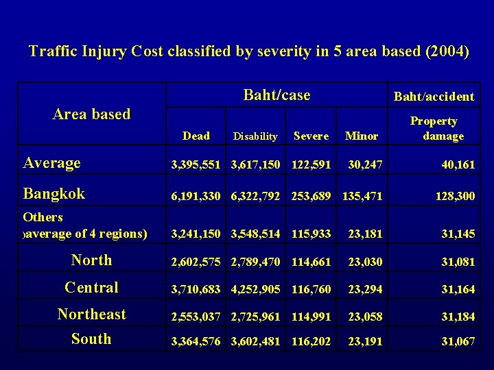 Traffic Injury Cost classified by severity in 5 area based (2004) Baht/case Baht/accident Area