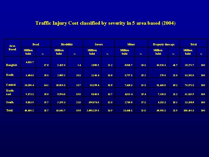 Traffic Injury Cost classified by severity in 5 area based (2004) Area Based Bangkok