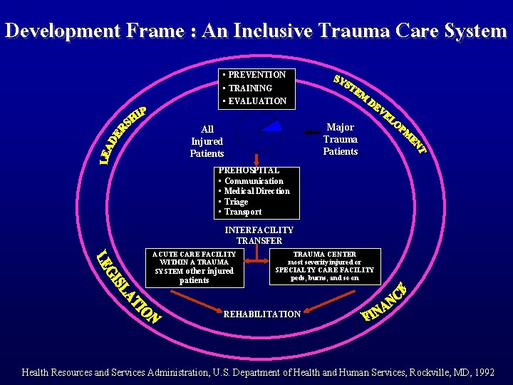 Development Frame : An Inclusive Trauma Care System • PREVENTION • TRAINING • EVALUATION
