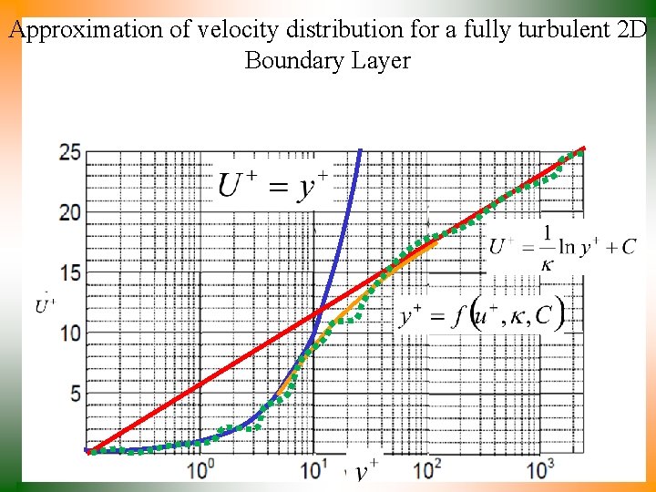 Approximation of velocity distribution for a fully turbulent 2 D Boundary Layer Approximation of velocity distribution for a fully turbulent 2 D Boundary Layer