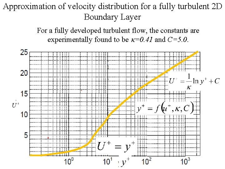 Approximation of velocity distribution for a fully turbulent 2 D Boundary Layer For a Approximation of velocity distribution for a fully turbulent 2 D Boundary Layer For a
