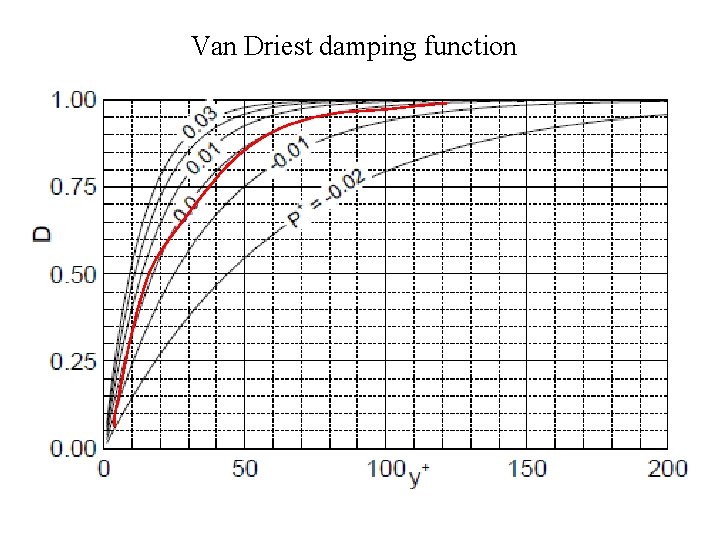 Van Driest damping function Van Driest damping function