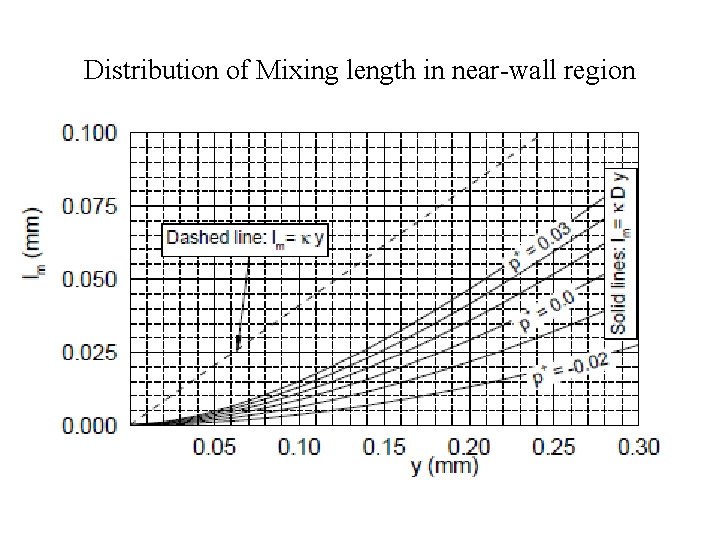 Distribution of Mixing length in near-wall region Distribution of Mixing length in near-wall region
