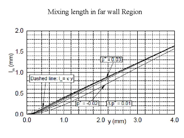 Mixing length in far wall Region Mixing length in far wall Region