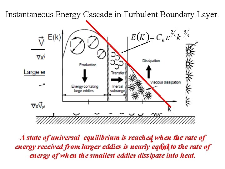 Instantaneous Energy Cascade in Turbulent Boundary Layer. A state of universal equilibrium is reached Instantaneous Energy Cascade in Turbulent Boundary Layer. A state of universal equilibrium is reached
