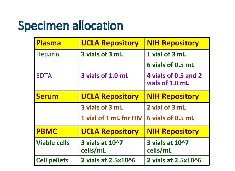 Specimen allocation Plasma UCLA Repository NIH Repository Heparin 3 vials of 3 m. L