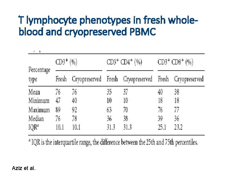 T lymphocyte phenotypes in fresh wholeblood and cryopreserved PBMC Aziz et al. 