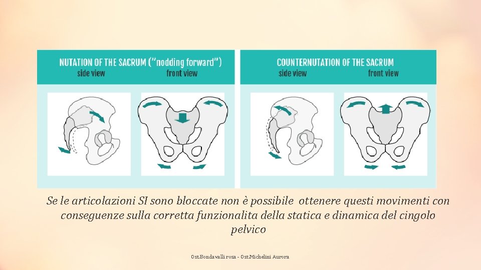 Se le articolazioni SI sono bloccate non è possibile ottenere questi movimenti conseguenze sulla