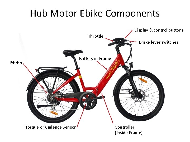 Hub Motor Ebike Components Display & control buttons Throttle Brake lever switches Battery in