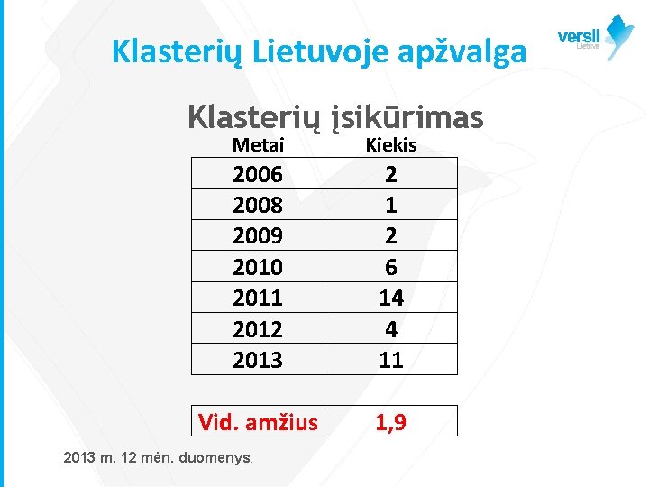 Klasterių Lietuvoje apžvalga Klasterių įsikūrimas Metai Kiekis 2006 2008 2009 2010 2011 2012 2013
