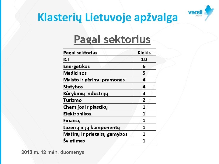Klasterių Lietuvoje apžvalga Pagal sektorius ICT Energetikos Medicinos Maisto ir gėrimų pramonės Statybos Kūrybinių