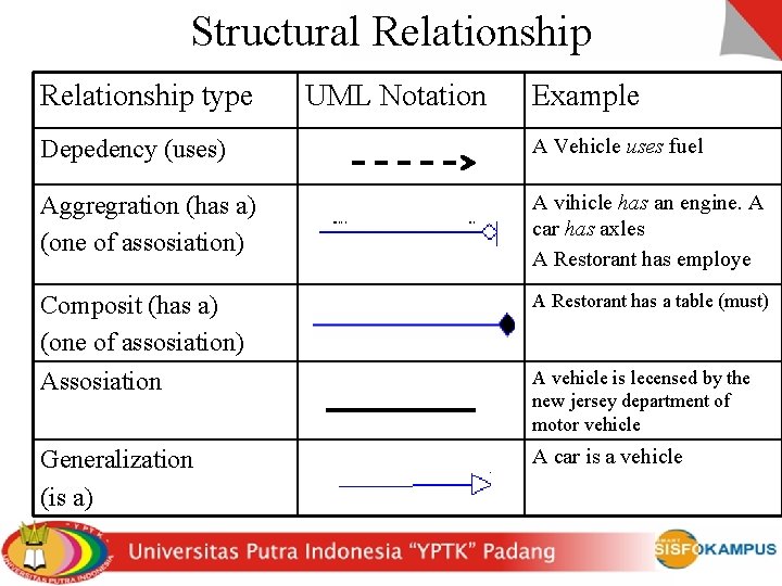 Structural Relationship type UML Notation Example Depedency (uses) A Vehicle uses fuel Aggregration (has