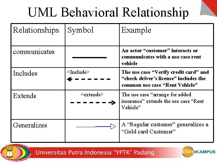 UML Behavioral Relationships Symbol Example communicates An actor “customer” interacts or communicates with a