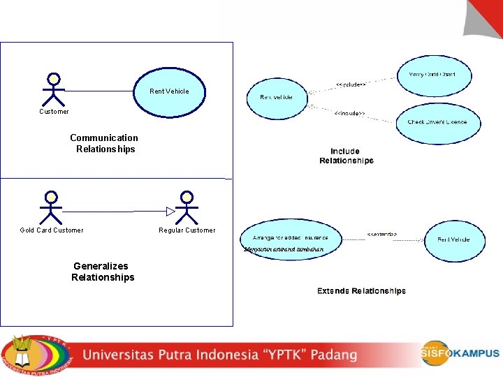 Rent Vehicle Customer Communication Relationships Gold Card Customer Regular Customer Menyusun asuransi tambahan Generalizes