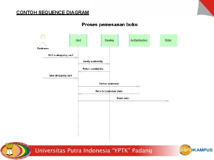 CONTOH SEQUENCE DIAGRAM 