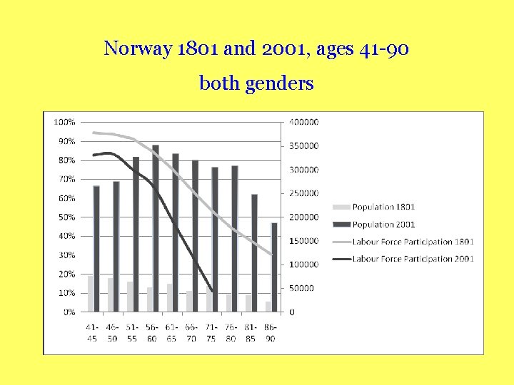 Norway 1801 and 2001, ages 41 -90 both genders 