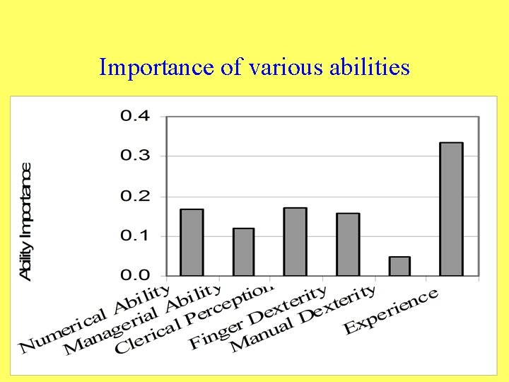 Importance of various abilities 