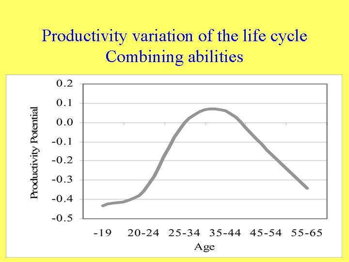 Productivity variation of the life cycle Combining abilities 