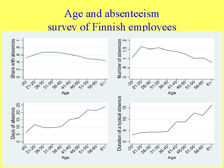 Age and absenteeism survey of Finnish employees 