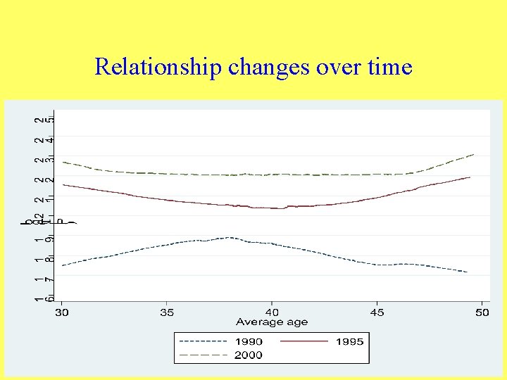 Relationship changes over time 