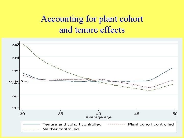 Accounting for plant cohort and tenure effects 