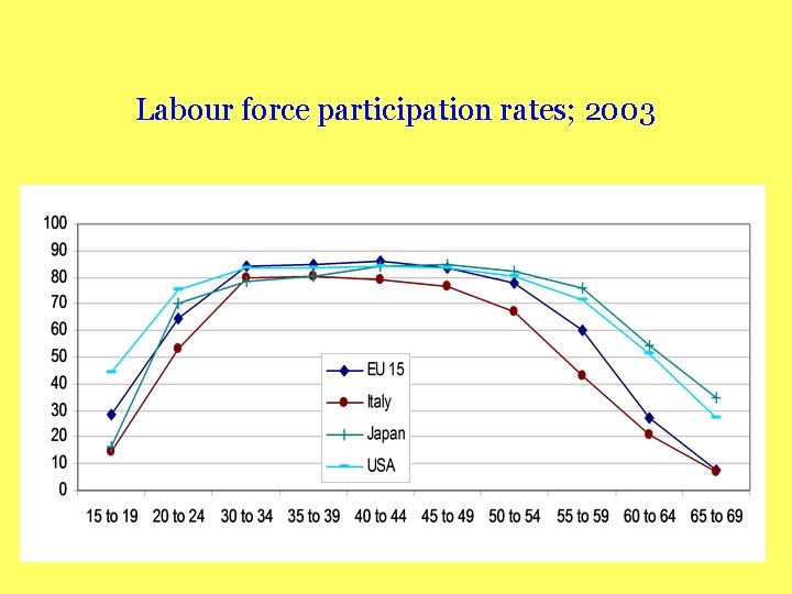 Labour force participation rates; 2003 