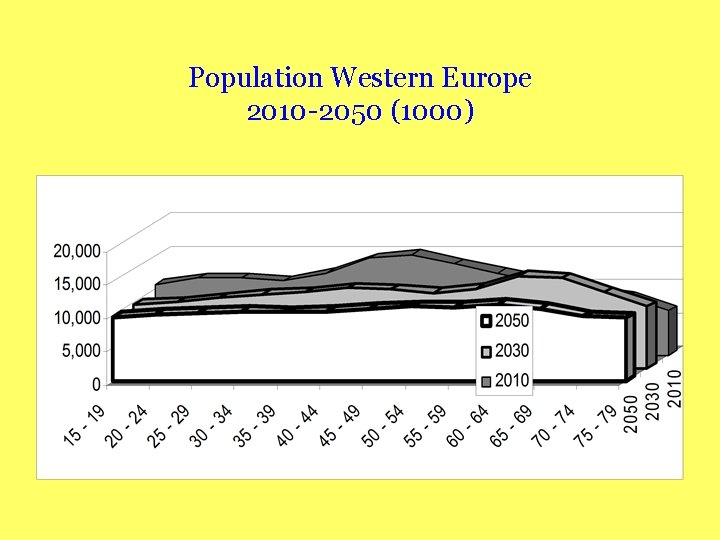 Population Western Europe 2010 -2050 (1000) 