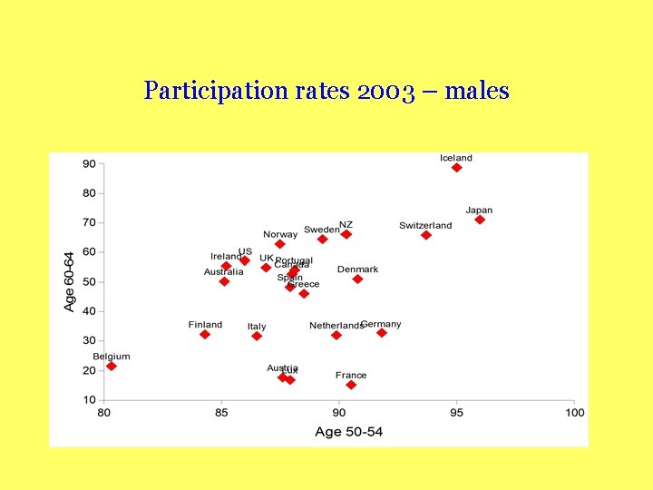 Participation rates 2003 – males 