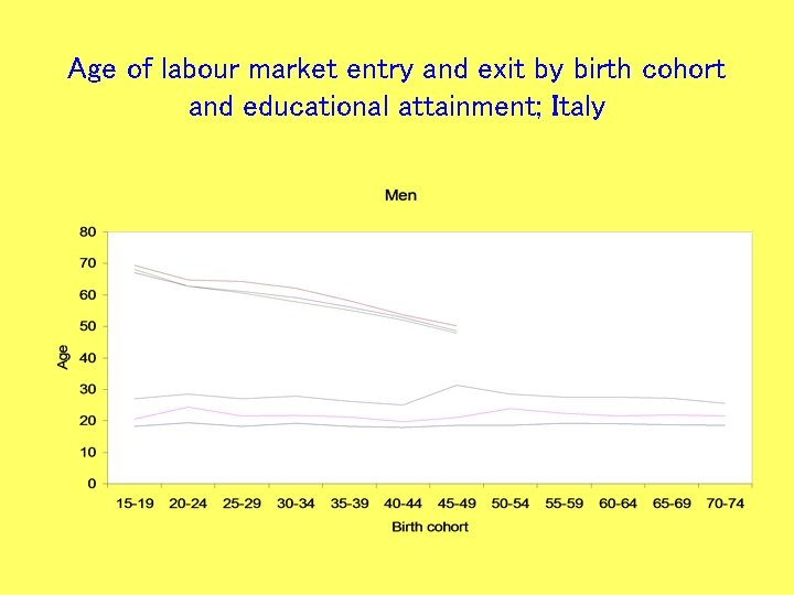 Age of labour market entry and exit by birth cohort and educational attainment; Italy
