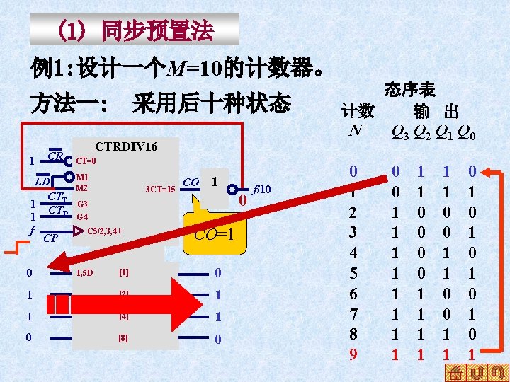(1) 同步预置法 例1: 设计一个M=10的计数器。 方法一: 1 CR LD CT 1 CTT P 1 f