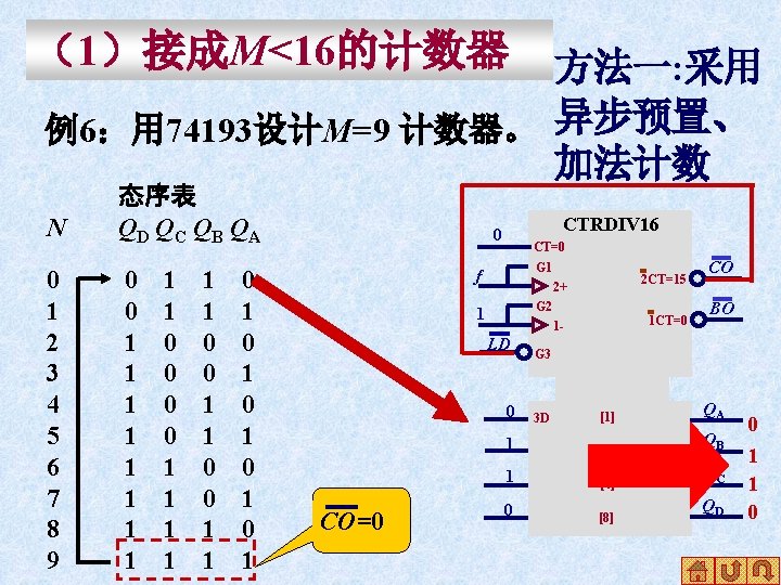 （1）接成M<16的计数器 方法一: 采用 例6：用 74193设计M=9 计数器。 异步预置、 加法计数 N 态序表 QD QC QB QA